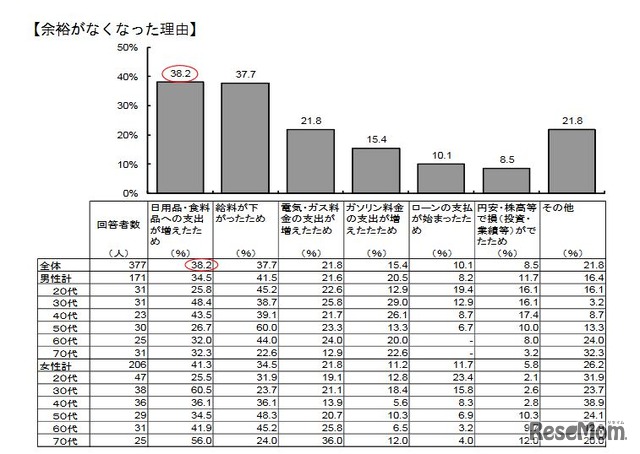 余裕がなくなった理由