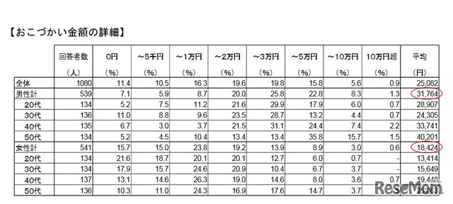 お小遣い金額の詳細