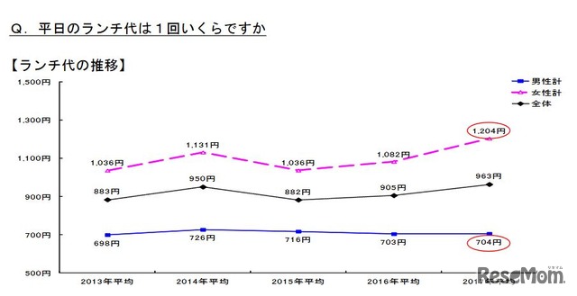 夫婦のランチ代の推移