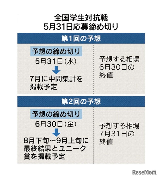 「第17回全国学生対抗円ダービー」応募締切　画像出展：日本経済新聞　第17回　円・ドルダービー 全国学生対抗戦 ～5月31日まで参加チームを募集～（2017/4/29 2:30）