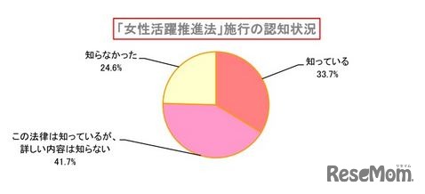 ディスコ キャリタスリサーチ「女性活躍推進法」施行の認知状況