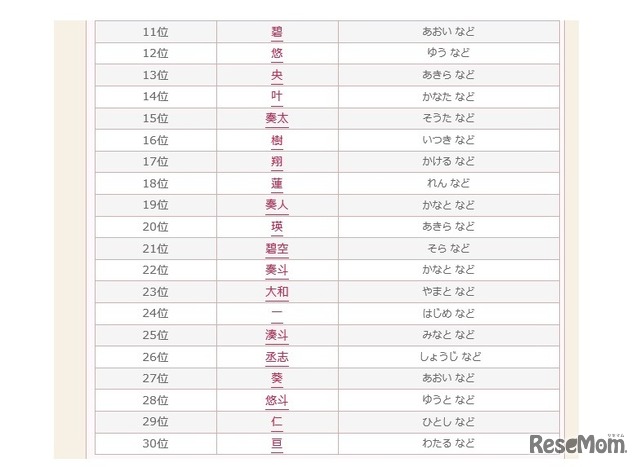 2016～2017年 男の子の名前ランキング（11～30位）　画像出典：無料 赤ちゃん名づけより引用