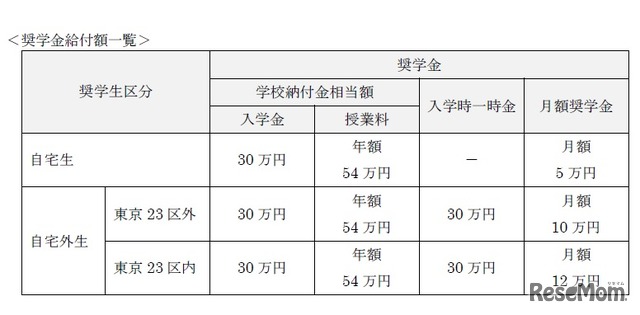 奨学金給付額一覧