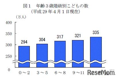 年齢3歳階級別子どもの数