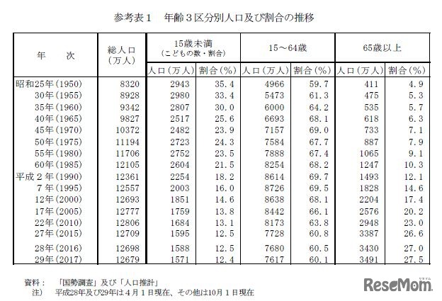 年齢3区分別人口および割合の推移