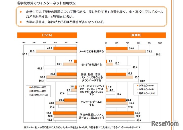 学校以外でのインターネット利用状況