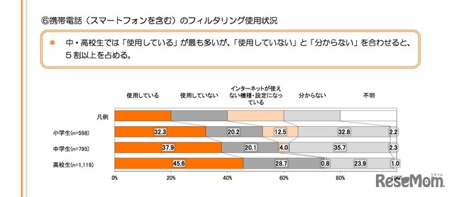 フィルタリング使用状況