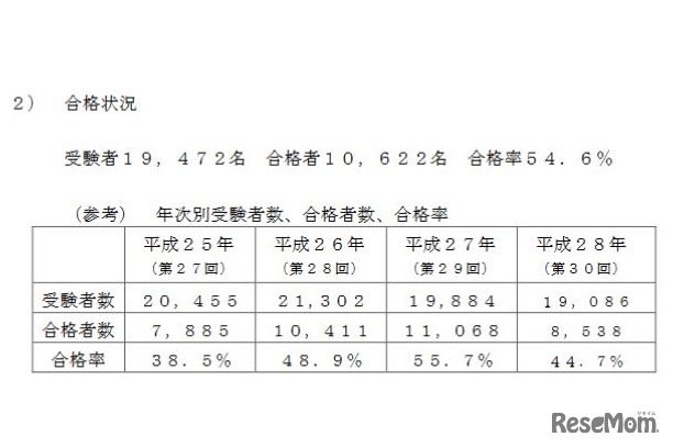 合格状況