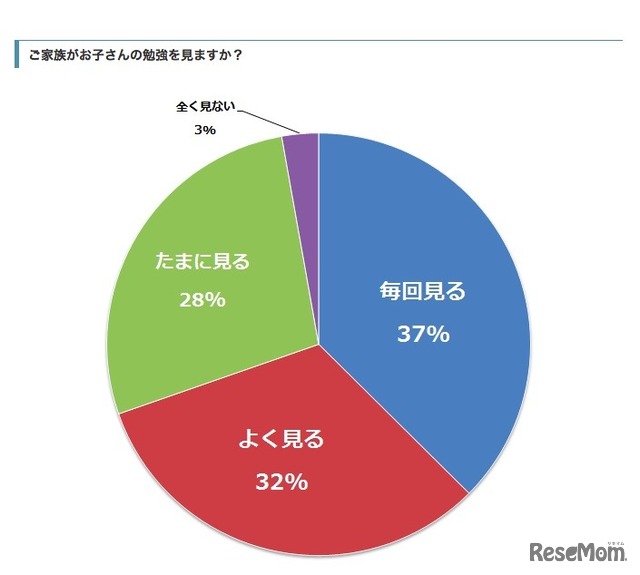 家族が子どもの勉強を見るか