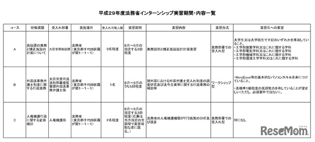 平成29年度法務省インターンシップ実習期間・内容一覧