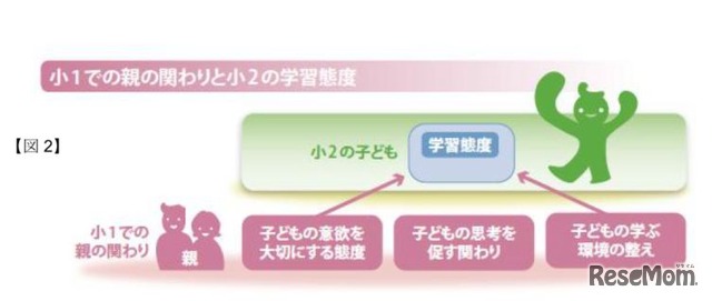 小1での親の関わりと小2の学習態度