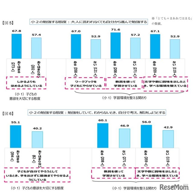 小2の勉強する態度