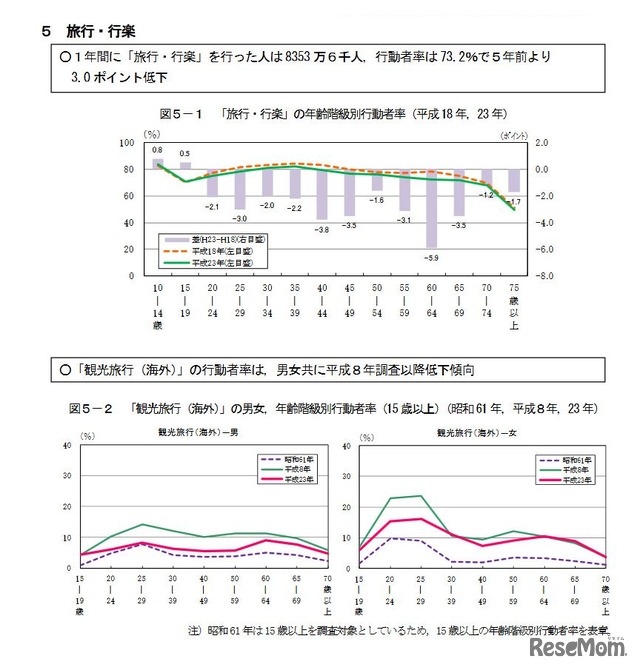 平成23年社会生活基本調査　調査の要約