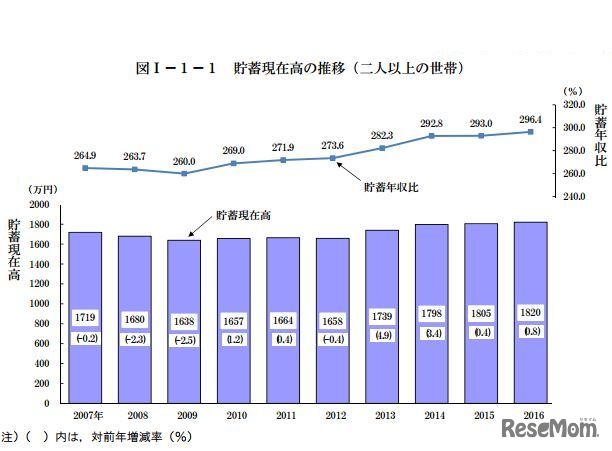 貯蓄現在高の推移