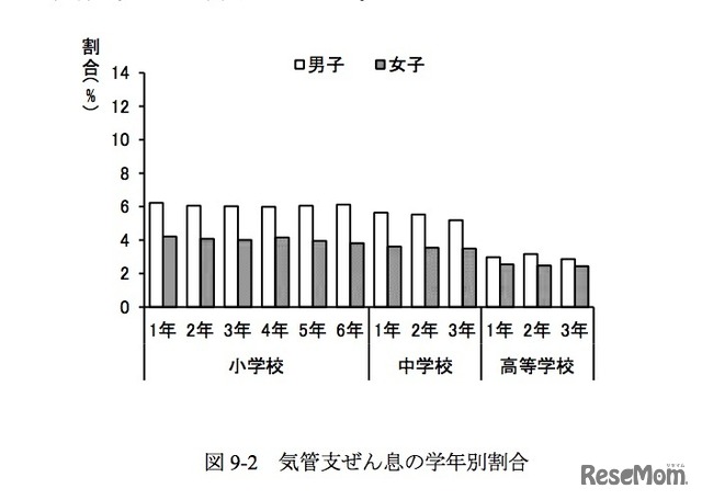 気管支ぜん息の学年別割合