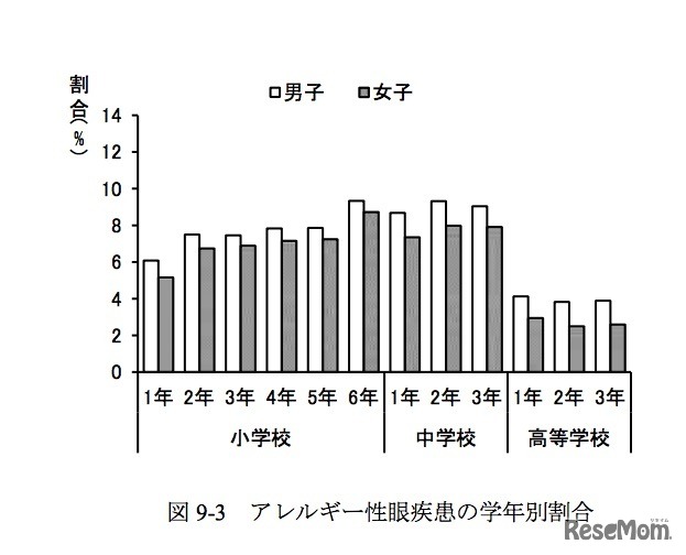 アレルギー性眼疾患の学年別割合