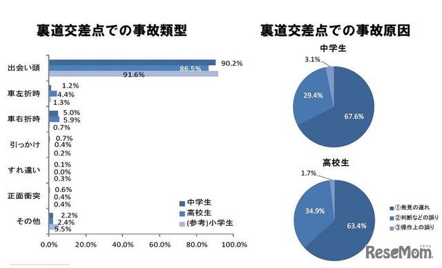 自転車の安全利用促進委員会「中高生の自転車事故実態調査」　裏道交差点での事故類型、裏道交差点での事故原因」