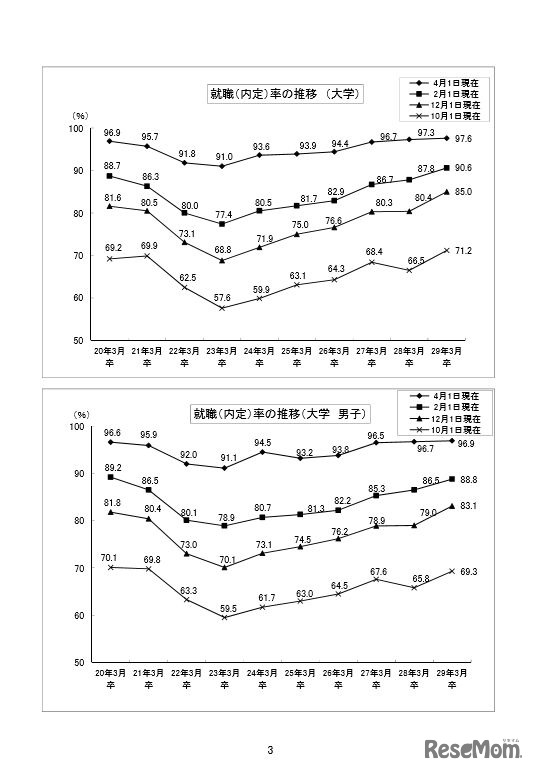 文部科学省「平成28年度大学等卒業者の就職状況調査」就職率の推移（大学・大学男子）