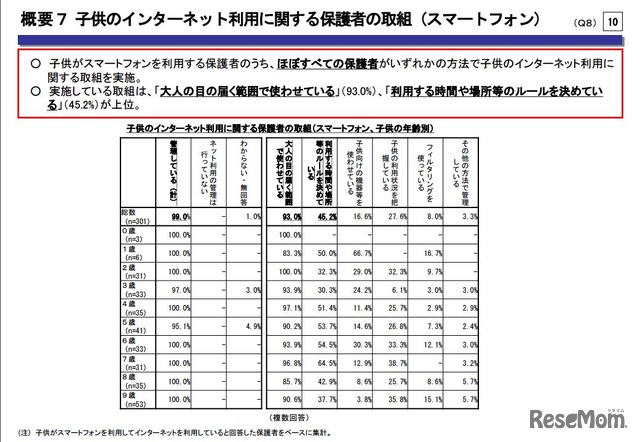 子どものインターネット利用に関する保護者の取組（スマートフォン）