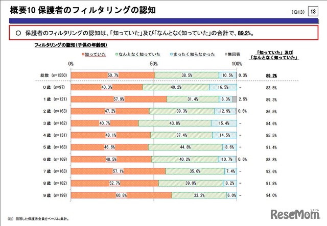 保護者のフィルタリングの認知