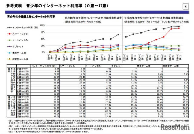 参考資料　青少年のインターネット利用率（0歳～17歳）