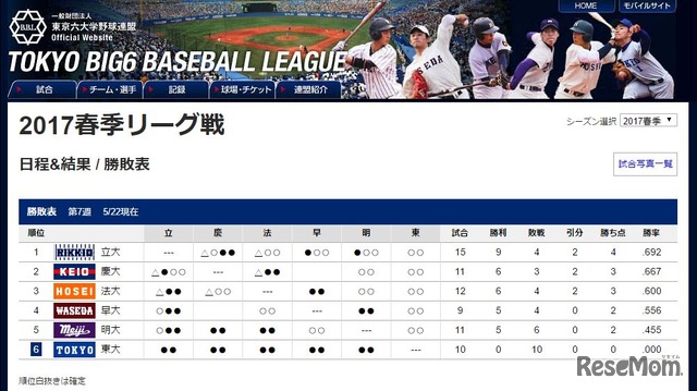 東京六大学野球の2017春季リーグ戦 勝敗表（2017年5月22日時点）