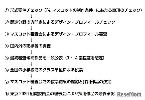 東京2020大会マスコット募集に関する応募要項「審査のプロセス」