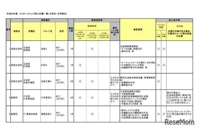 平成29年度インターンシップ受入所属一覧（大学生・大学院生）の一部