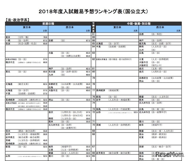 河合塾「入試難易予想ランキング表」5月版　法・政治学系（国公立）