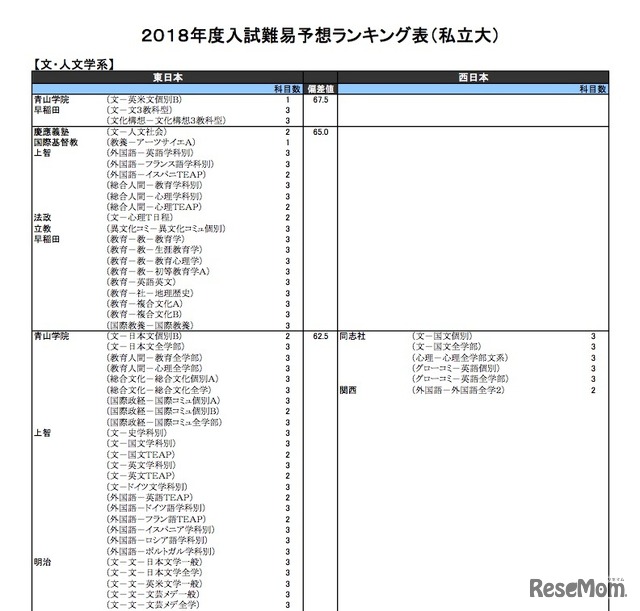 河合塾「入試難易予想ランキング表」5月版　文・人文学系（私立）