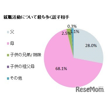 就職活動についてもっとも多く話す相手