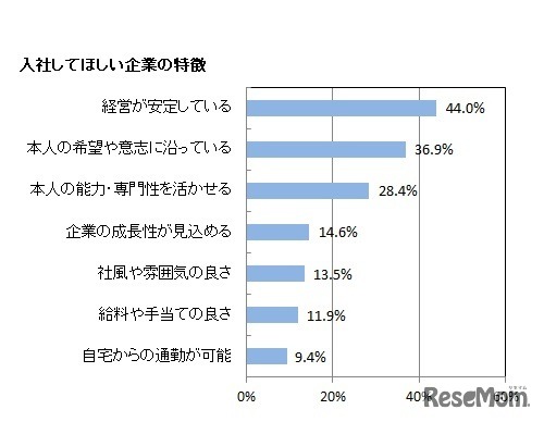 入社してほしい企業の特徴