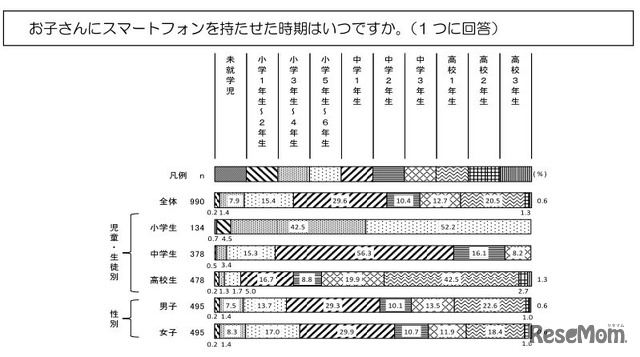 スマートフォンを持たせた時期