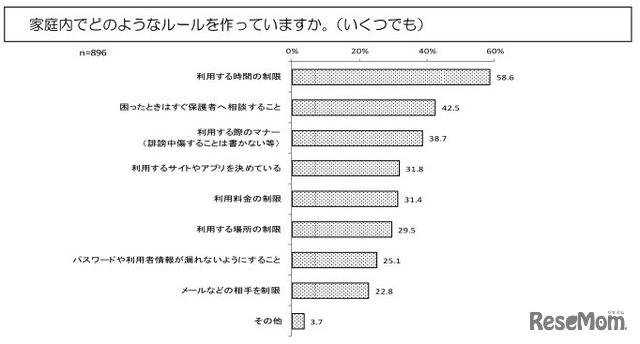 家庭内でのルールの内容