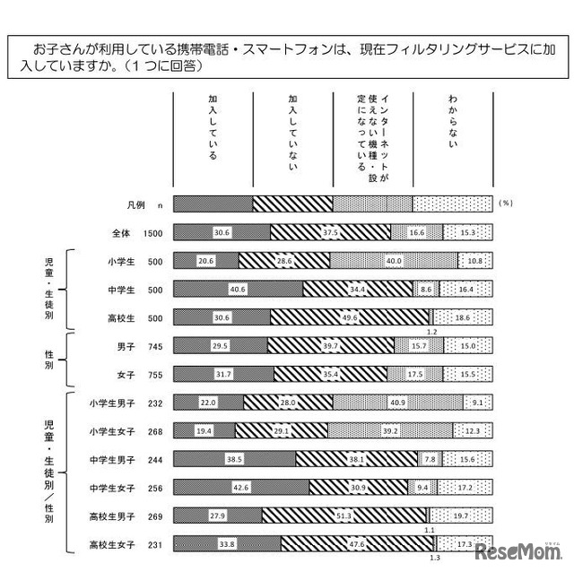 フィルタリングサービスへの加入状況