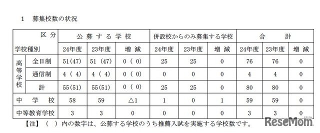 募集校数の状況