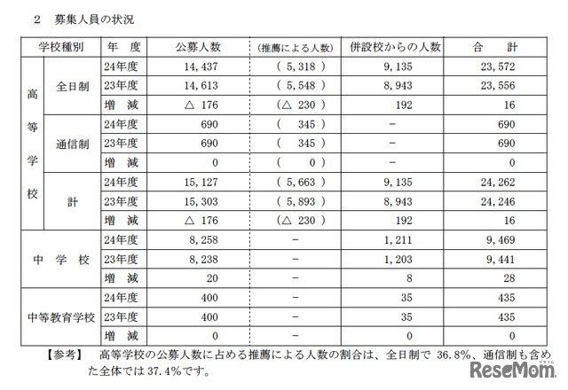 募集人員の状況