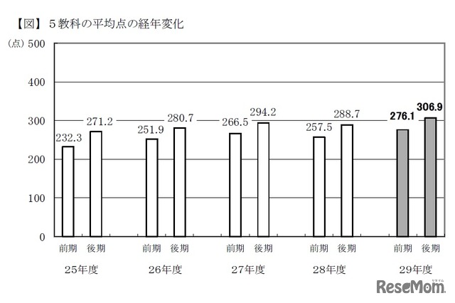 平成29年度千葉県公立高等学校入学者選抜「5教科の平均点の経年変化」