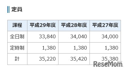 平成29年度千葉県公立高等学校入学者選抜「定員」