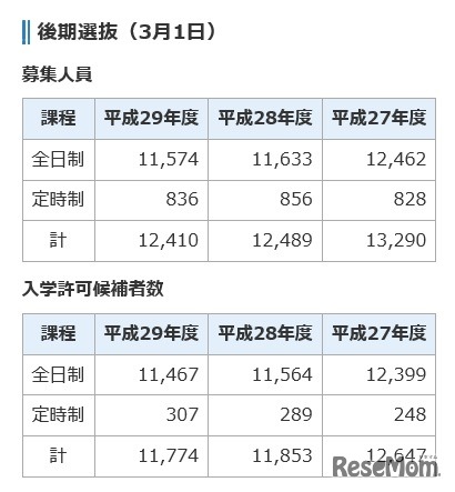 平成29年度千葉県公立高等学校入学者選抜「後期選抜」