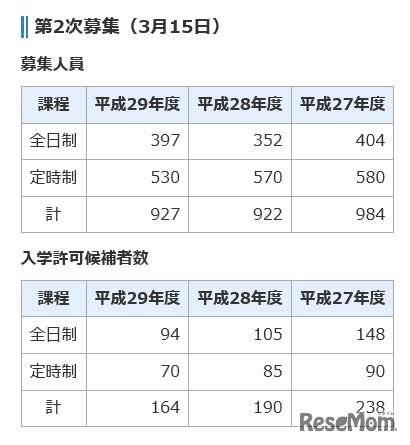 平成29年度千葉県公立高等学校入学者選抜「第2次募集」