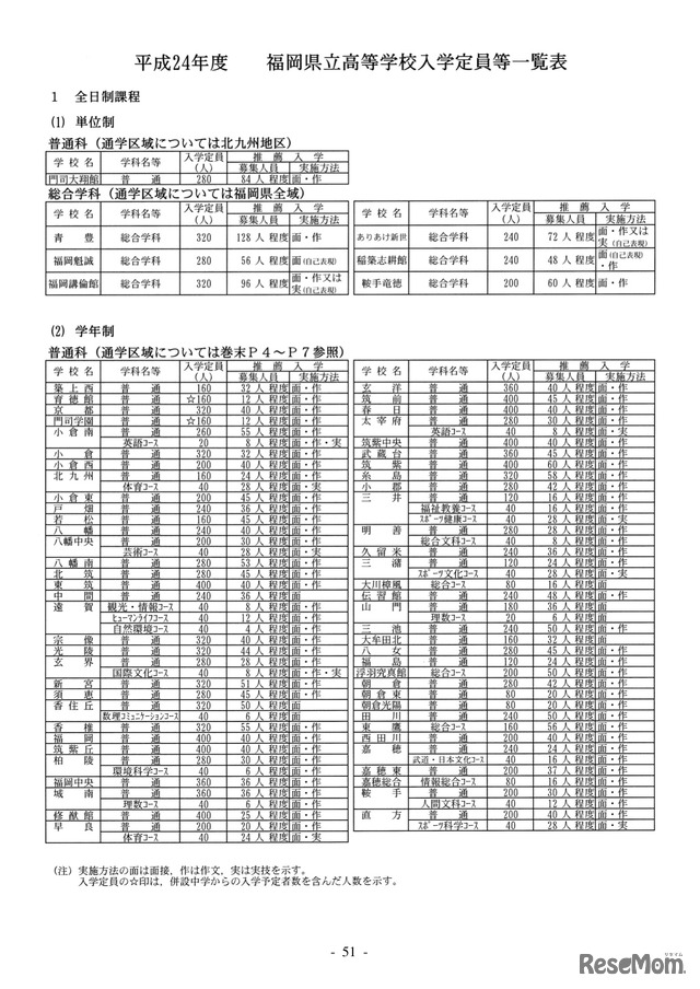 平成24年度福岡県立高等学校入学者選抜要項　入学定員等一覧