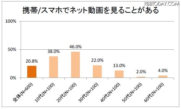 携帯/スマホでネット動画を見ることがあるか？