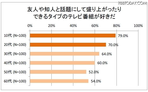 友人や知人と話題にして盛り上がったりできるタイプのテレビ番組が好きか？