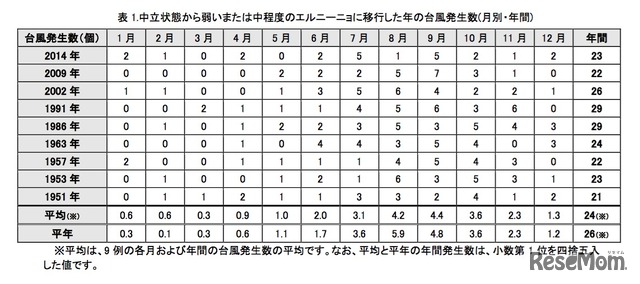 弱いまたは中程度のエルニーニョに移行した年の台風発生数（月別・年間）・「台風傾向2017」ウェザーニューズ