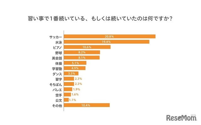 1番続いている、もしくは続いていた習い事／イオレ「子どもの習い事に関するアンケート」