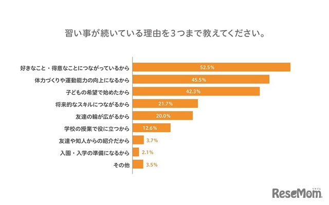 習い事が続いている理由／イオレ「子どもの習い事に関するアンケート」