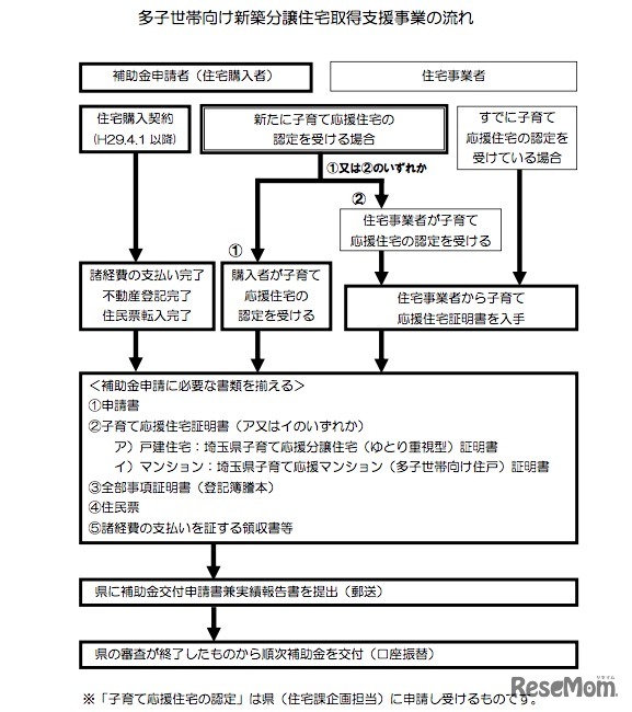 多子世帯向け新築分譲住宅取得支援事業の流れ