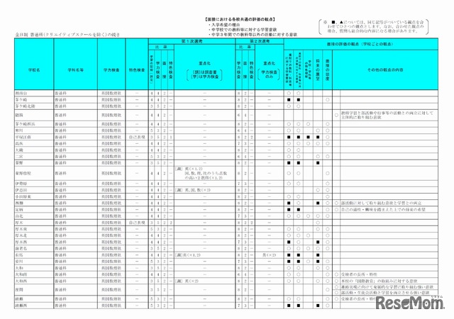 平成30年度（2018年度）公立高等学校入学者選抜選考基準および特色選抜の概要　選考基準一覧表（画像は一部）