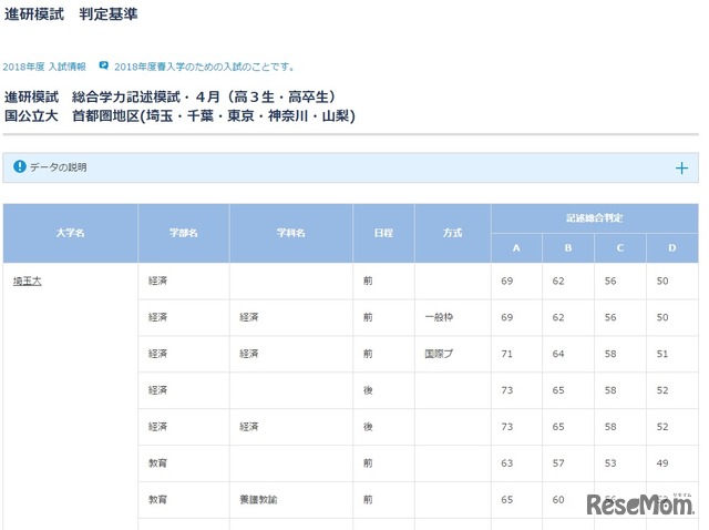 マナビジョン「合格可能性判定基準」4月データ　偏差値表